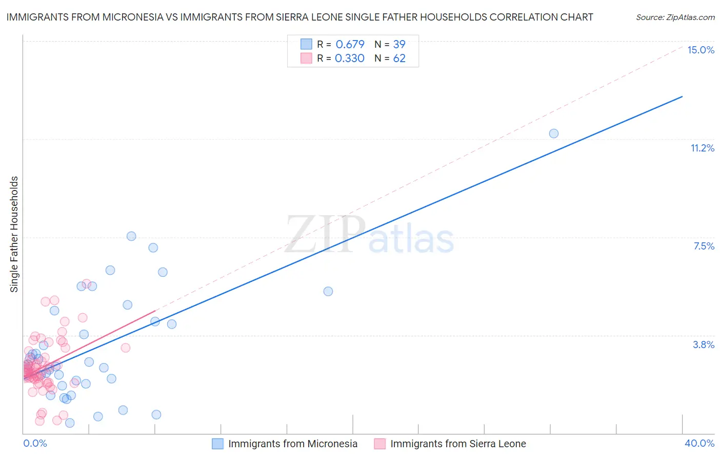 Immigrants from Micronesia vs Immigrants from Sierra Leone Single Father Households