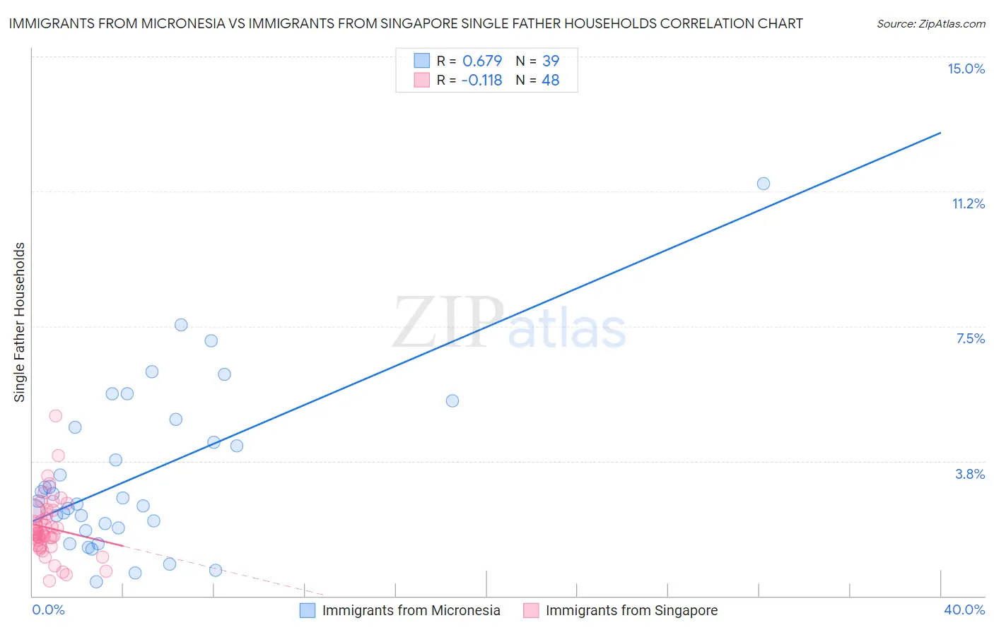 Immigrants from Micronesia vs Immigrants from Singapore Single Father Households