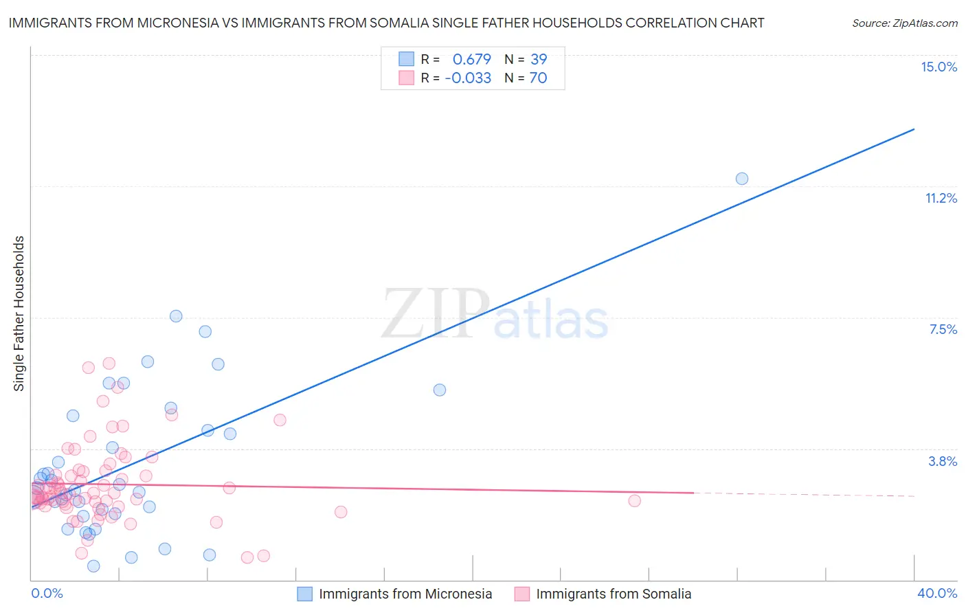 Immigrants from Micronesia vs Immigrants from Somalia Single Father Households