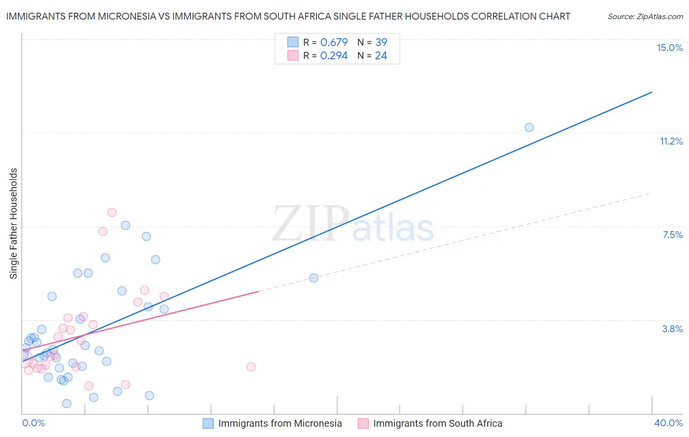 Immigrants from Micronesia vs Immigrants from South Africa Single Father Households