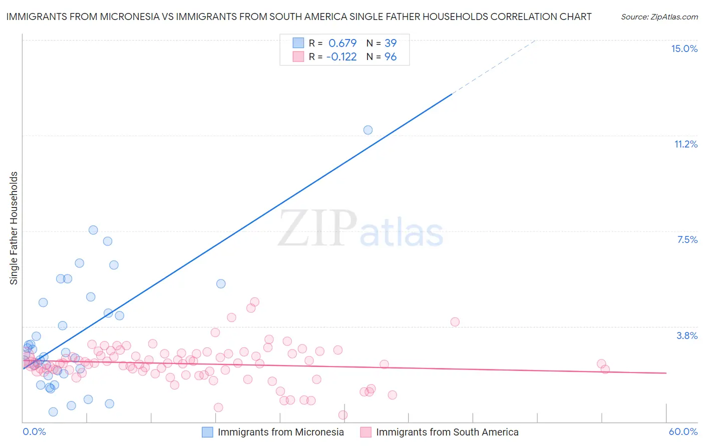 Immigrants from Micronesia vs Immigrants from South America Single Father Households