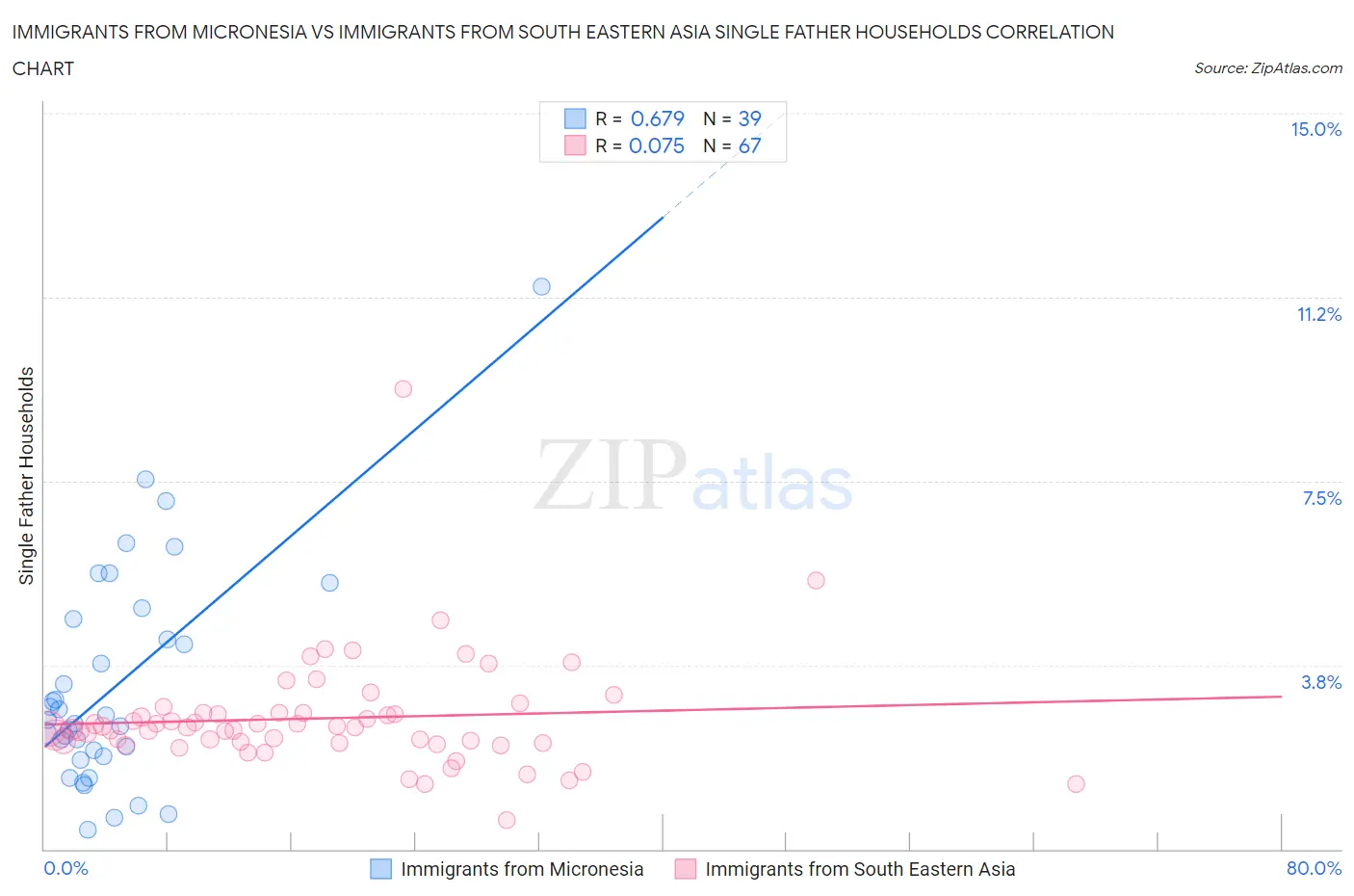 Immigrants from Micronesia vs Immigrants from South Eastern Asia Single Father Households