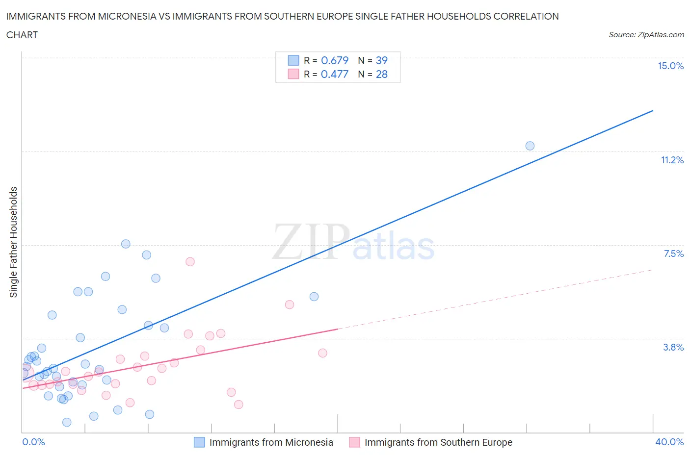 Immigrants from Micronesia vs Immigrants from Southern Europe Single Father Households