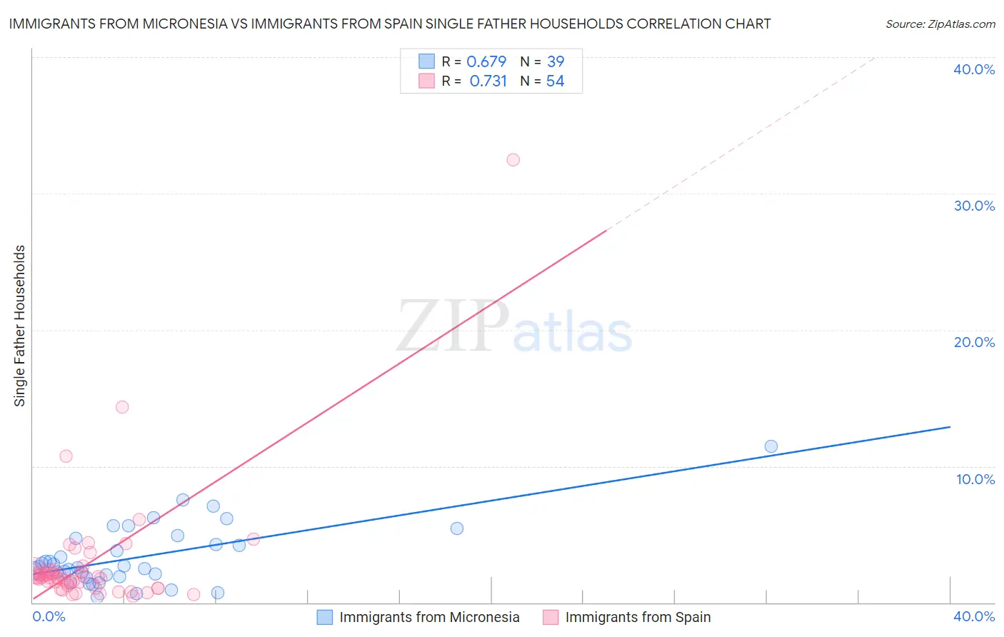 Immigrants from Micronesia vs Immigrants from Spain Single Father Households