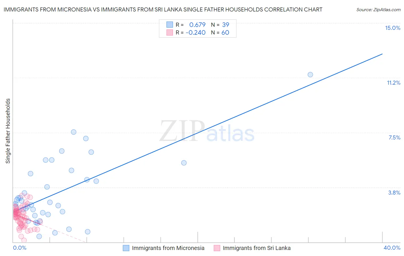 Immigrants from Micronesia vs Immigrants from Sri Lanka Single Father Households