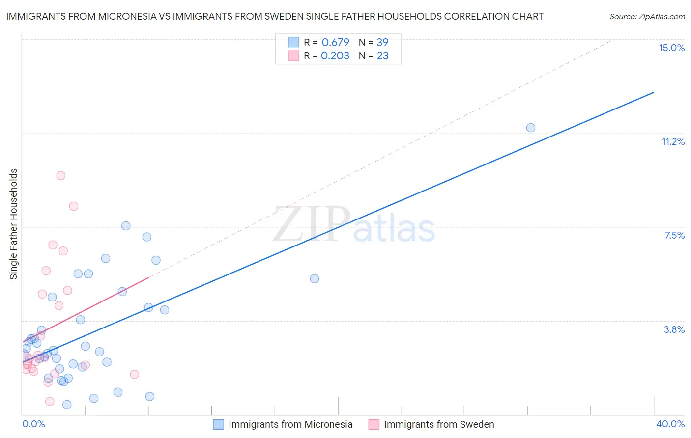 Immigrants from Micronesia vs Immigrants from Sweden Single Father Households
