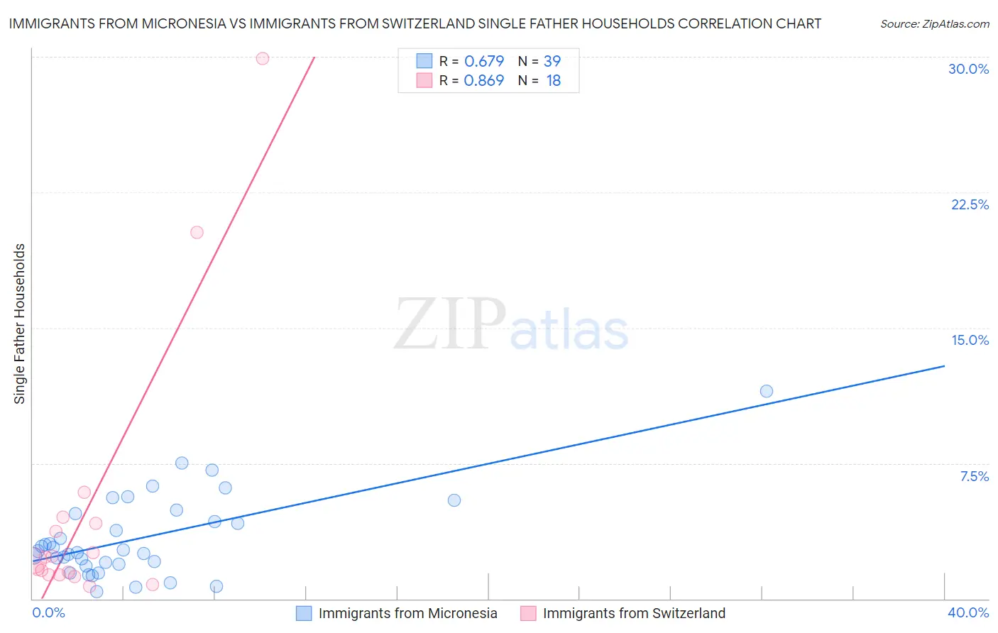 Immigrants from Micronesia vs Immigrants from Switzerland Single Father Households