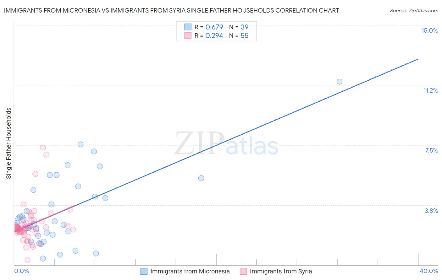 Immigrants from Micronesia vs Immigrants from Syria Single Father Households