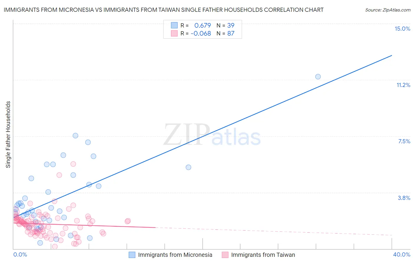 Immigrants from Micronesia vs Immigrants from Taiwan Single Father Households