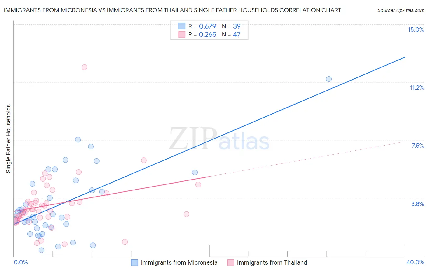 Immigrants from Micronesia vs Immigrants from Thailand Single Father Households