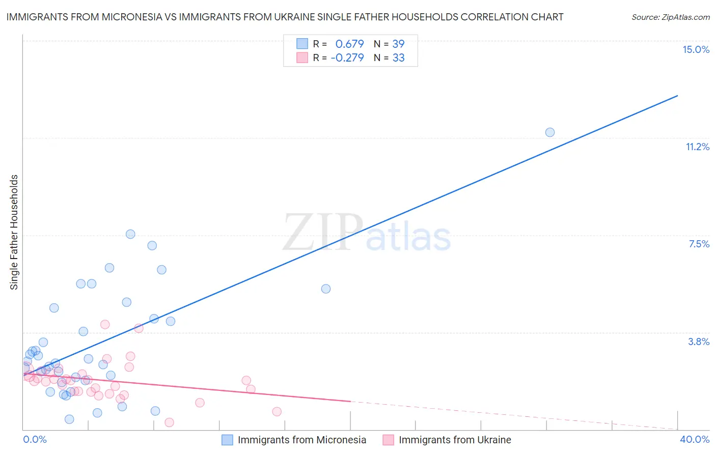 Immigrants from Micronesia vs Immigrants from Ukraine Single Father Households