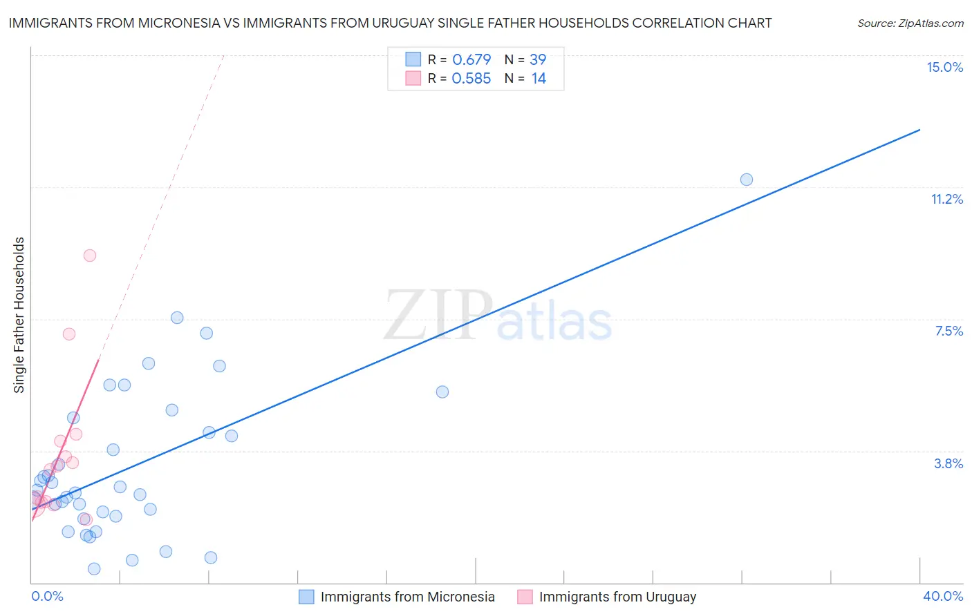 Immigrants from Micronesia vs Immigrants from Uruguay Single Father Households