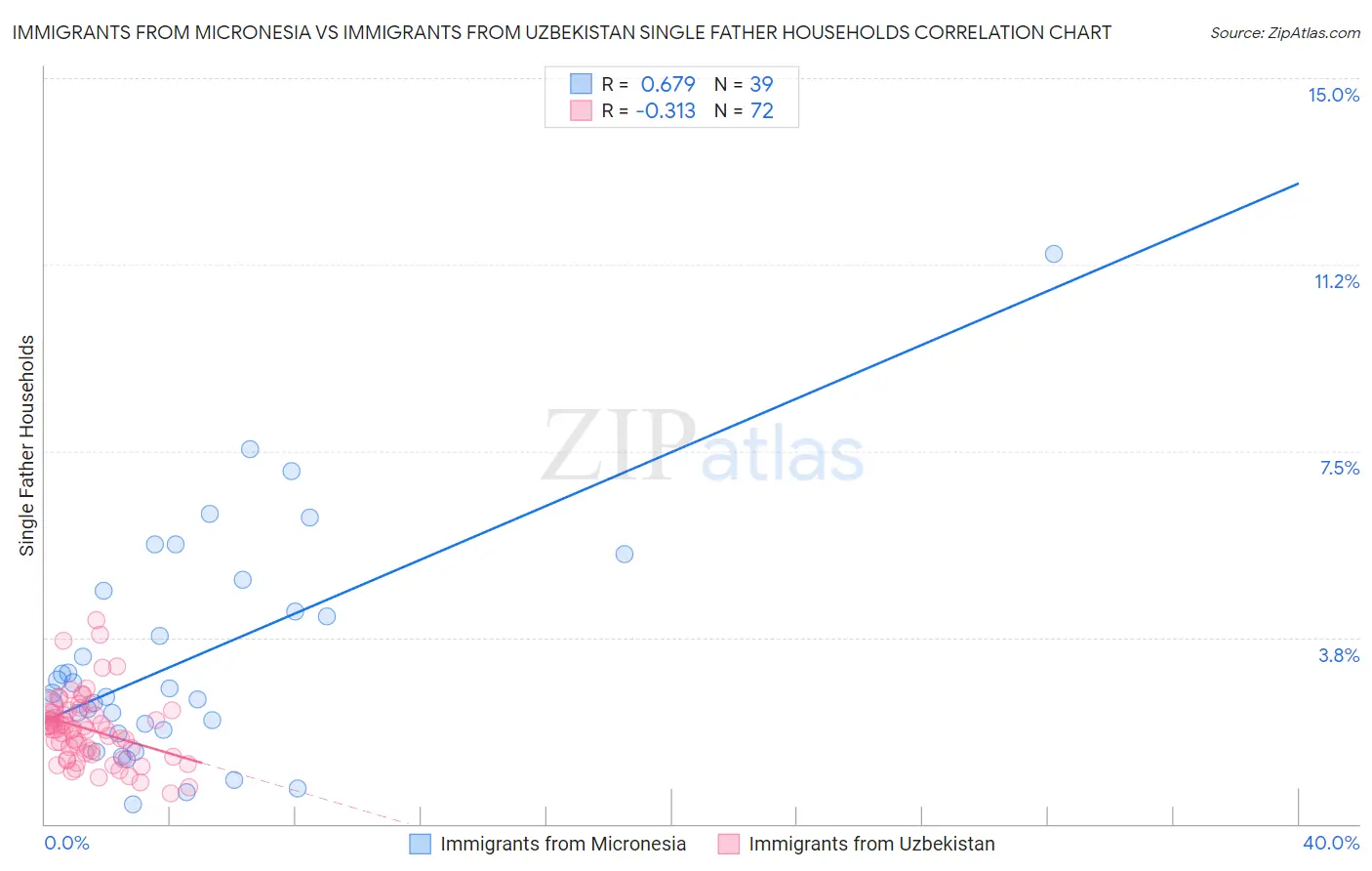 Immigrants from Micronesia vs Immigrants from Uzbekistan Single Father Households