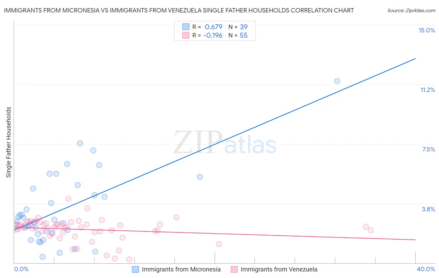 Immigrants from Micronesia vs Immigrants from Venezuela Single Father Households