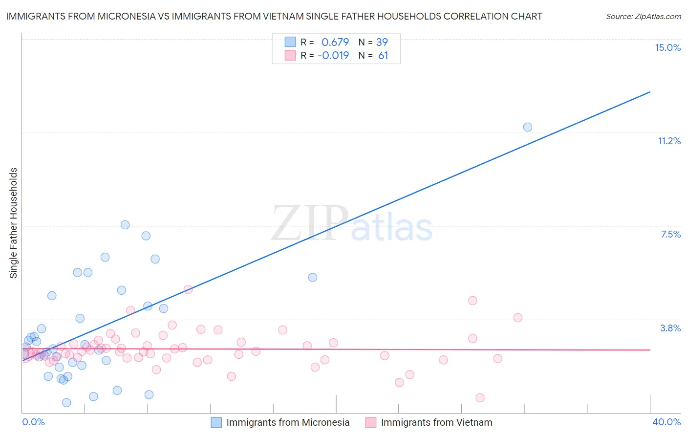 Immigrants from Micronesia vs Immigrants from Vietnam Single Father Households