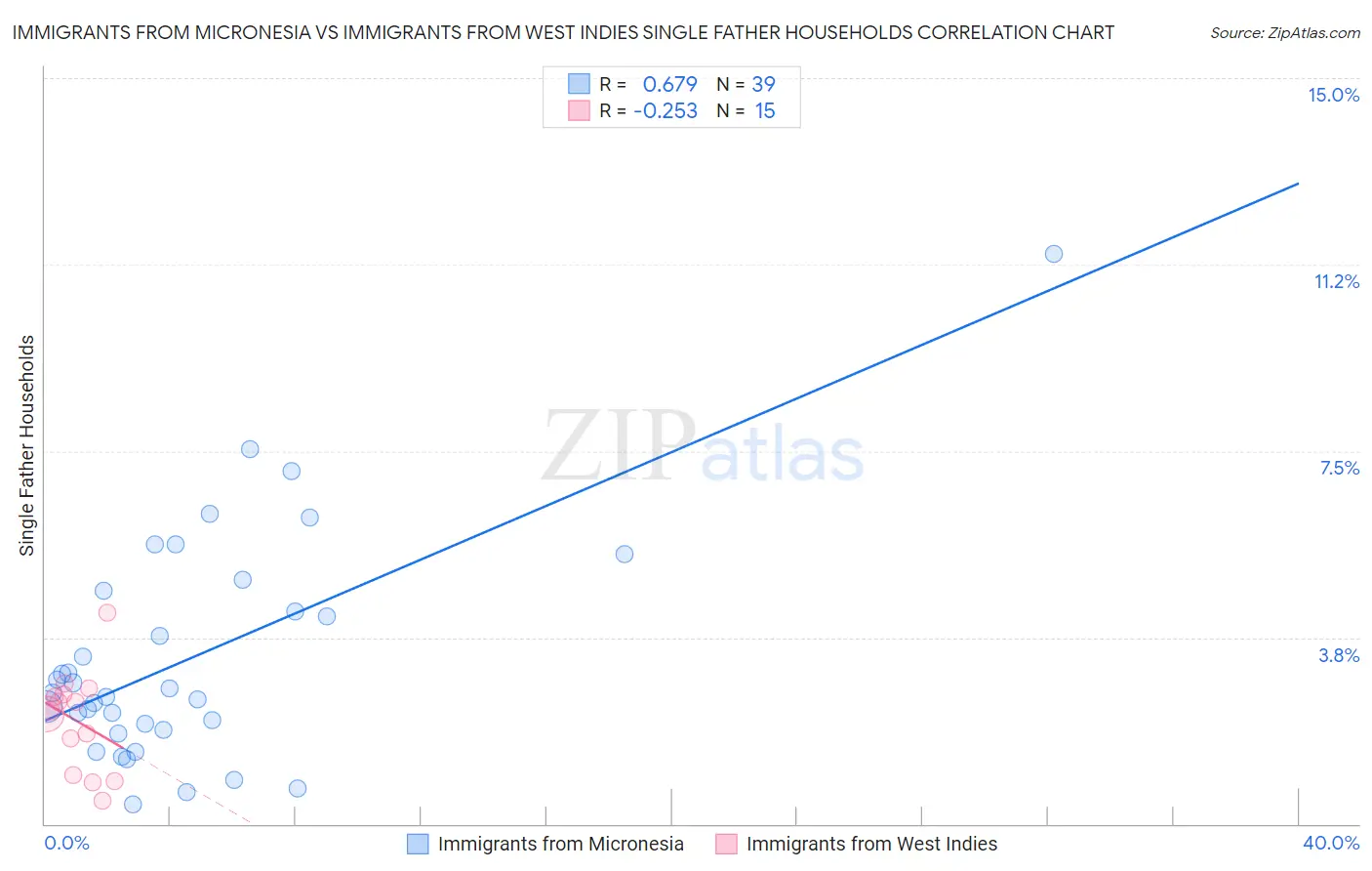 Immigrants from Micronesia vs Immigrants from West Indies Single Father Households