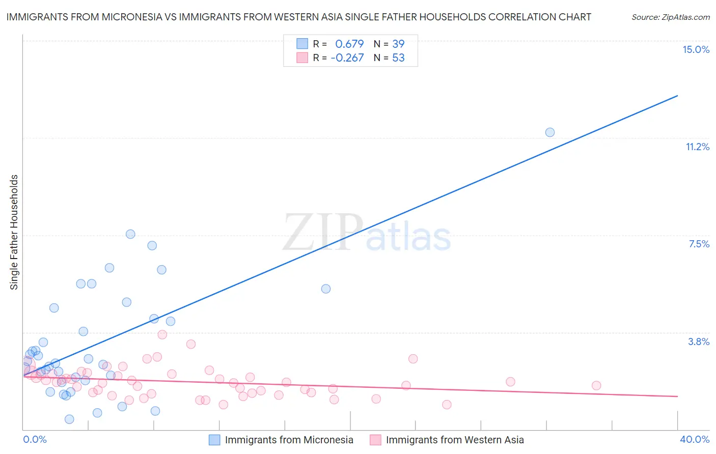 Immigrants from Micronesia vs Immigrants from Western Asia Single Father Households