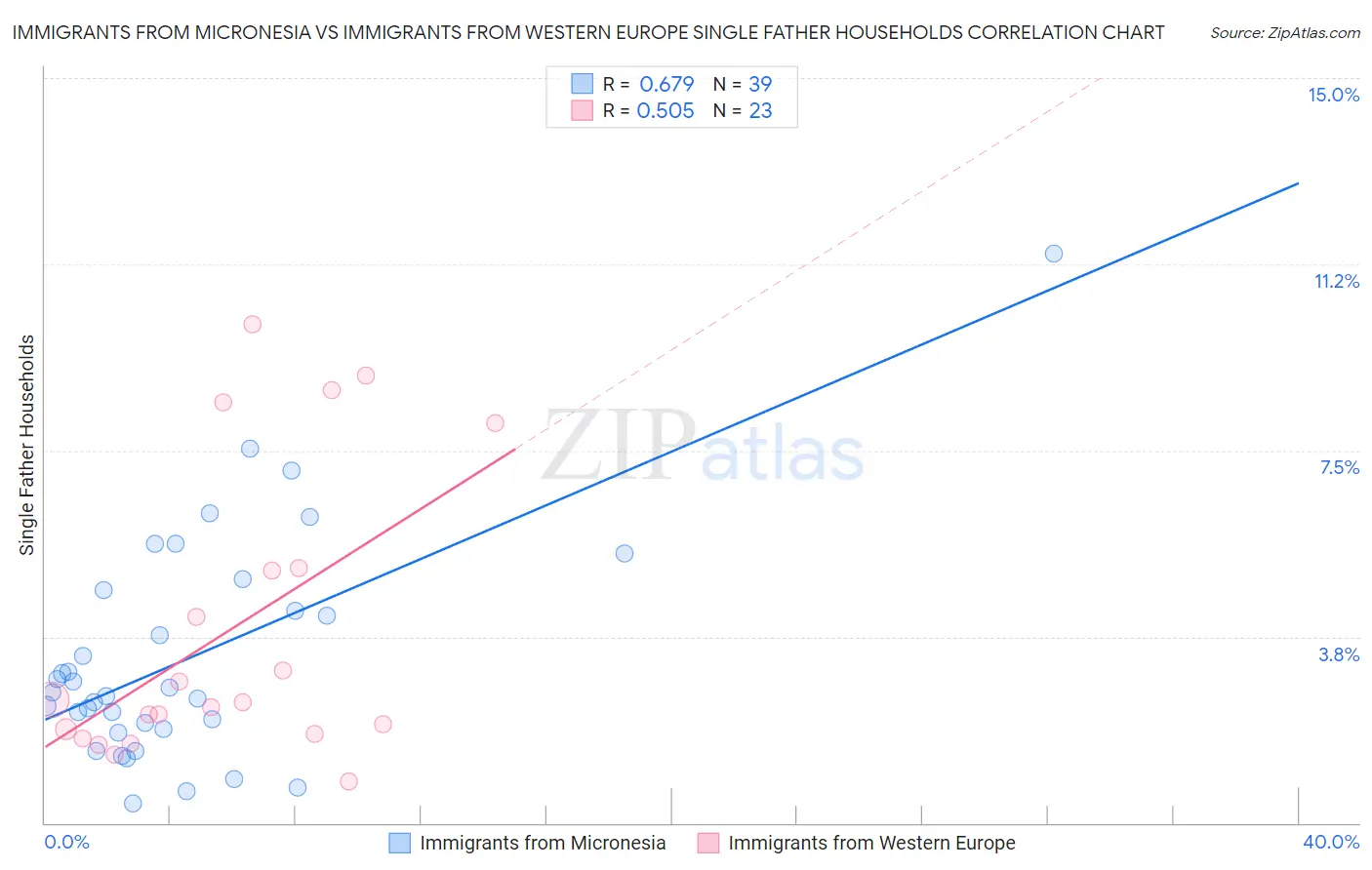 Immigrants from Micronesia vs Immigrants from Western Europe Single Father Households