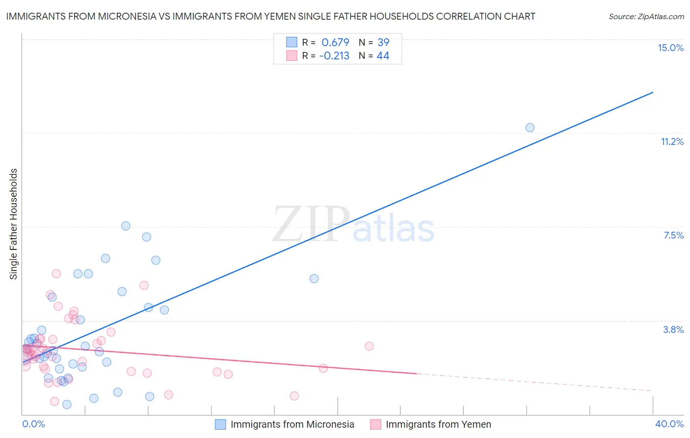 Immigrants from Micronesia vs Immigrants from Yemen Single Father Households