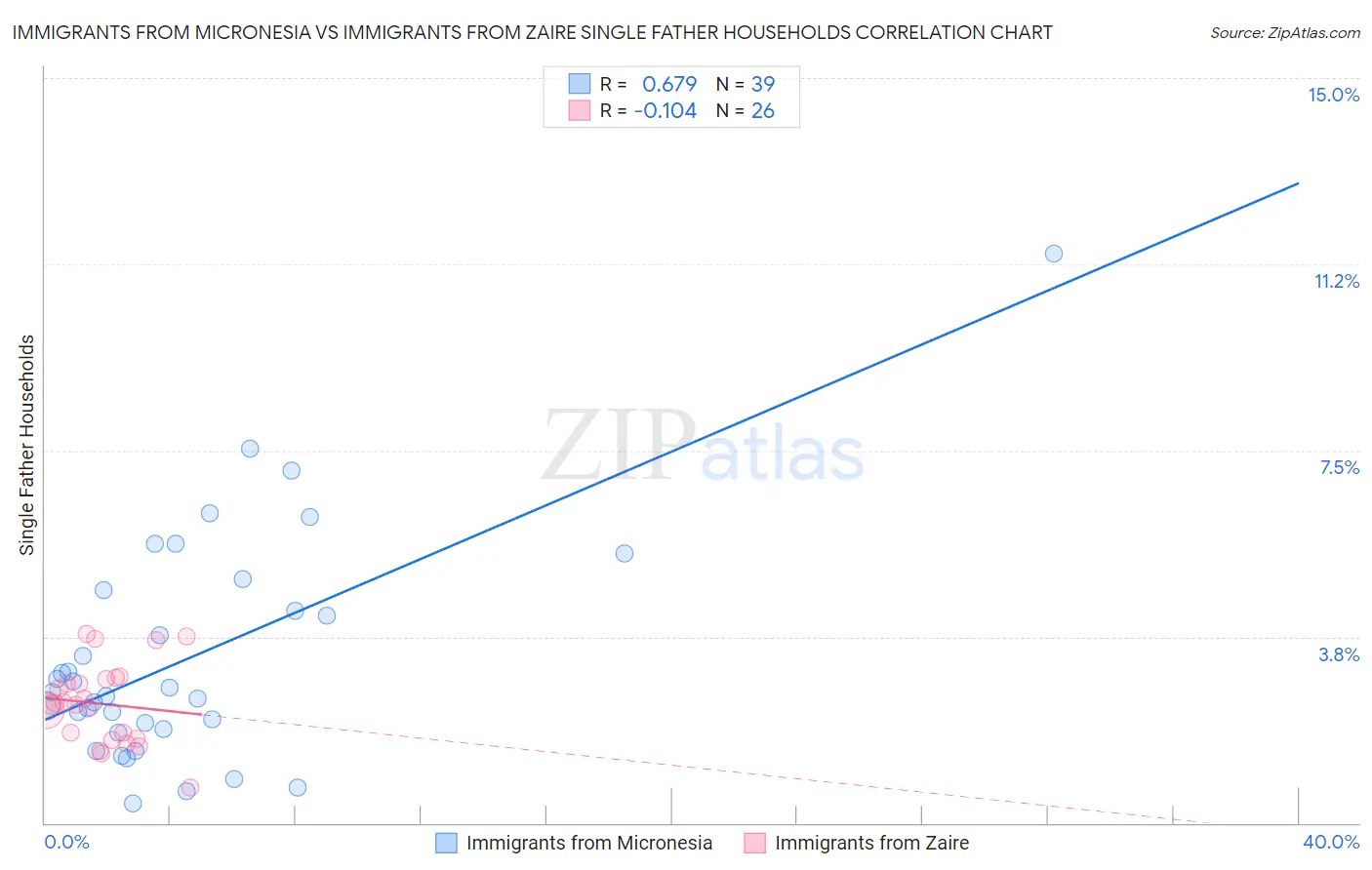 Immigrants from Micronesia vs Immigrants from Zaire Single Father Households