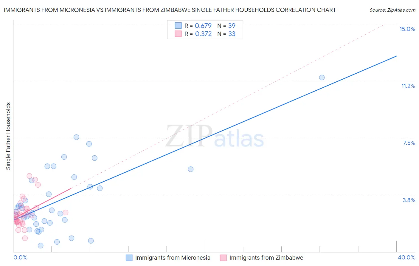 Immigrants from Micronesia vs Immigrants from Zimbabwe Single Father Households