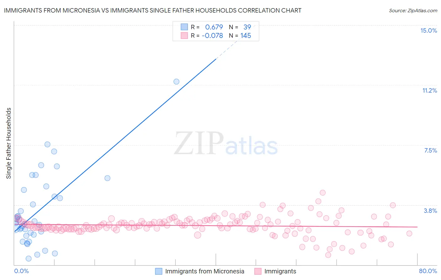 Immigrants from Micronesia vs Immigrants Single Father Households