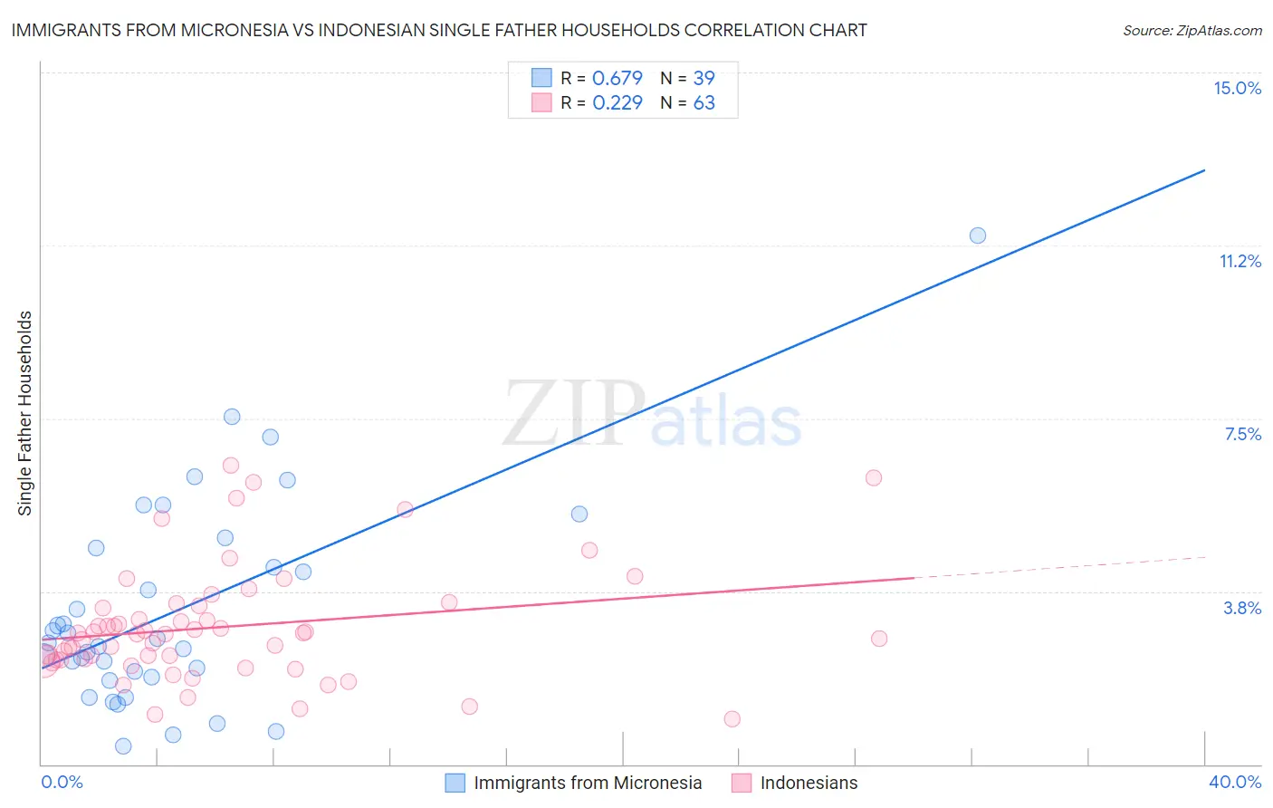 Immigrants from Micronesia vs Indonesian Single Father Households