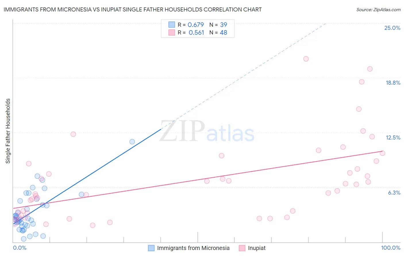 Immigrants from Micronesia vs Inupiat Single Father Households