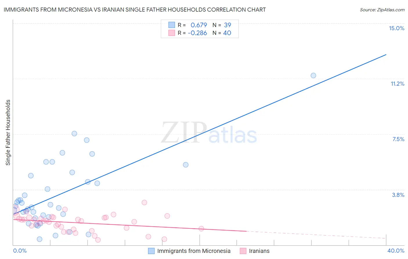 Immigrants from Micronesia vs Iranian Single Father Households