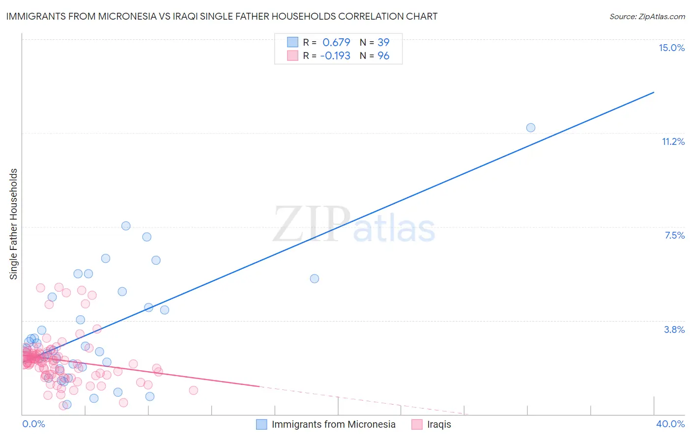 Immigrants from Micronesia vs Iraqi Single Father Households