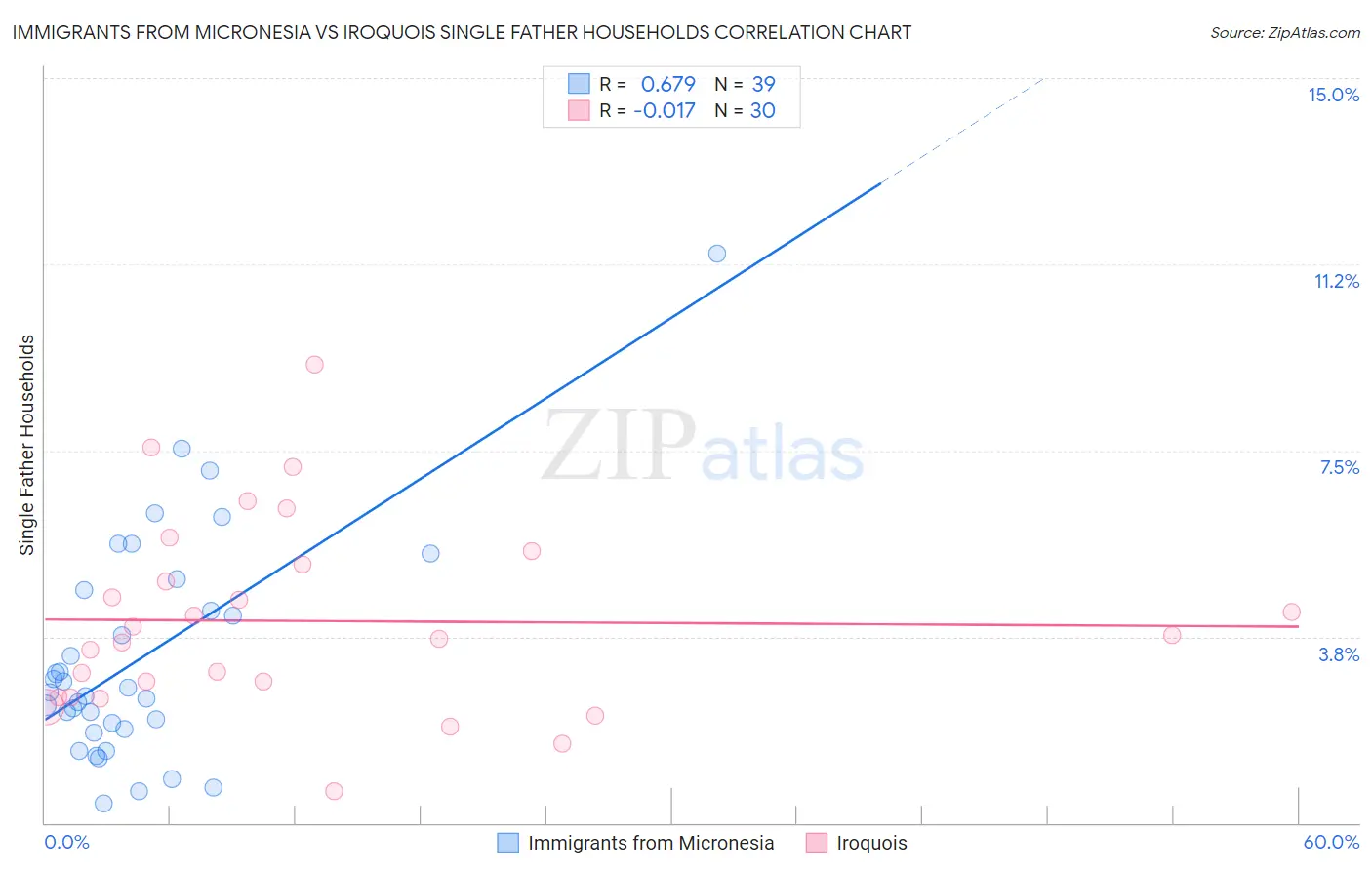 Immigrants from Micronesia vs Iroquois Single Father Households