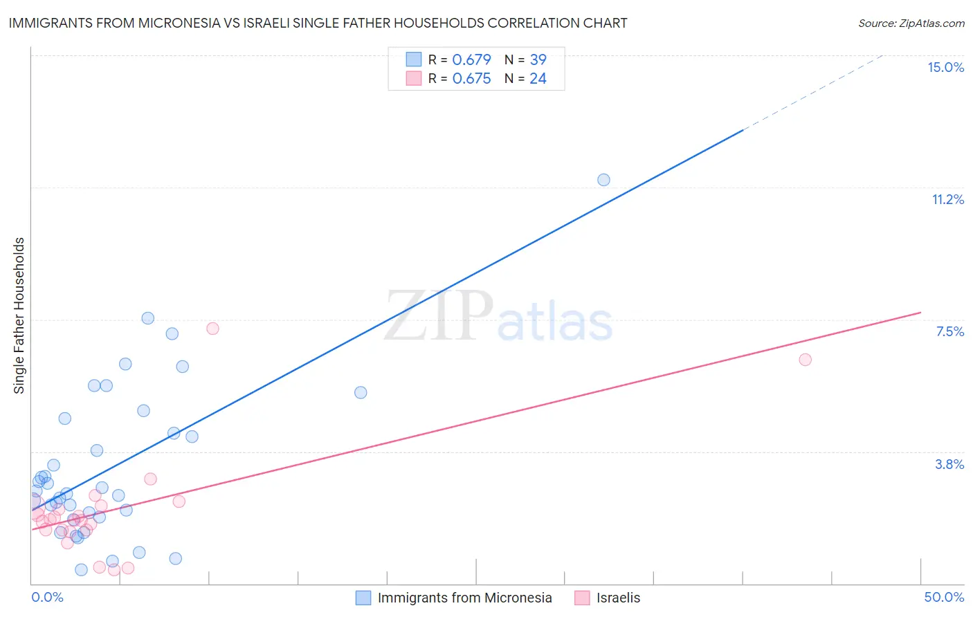 Immigrants from Micronesia vs Israeli Single Father Households