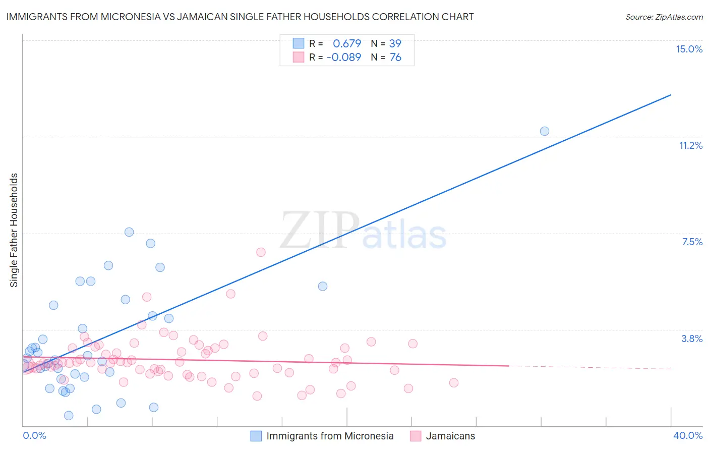 Immigrants from Micronesia vs Jamaican Single Father Households