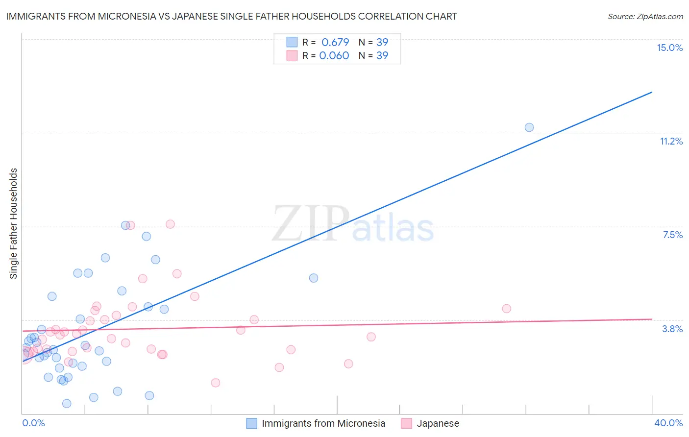 Immigrants from Micronesia vs Japanese Single Father Households