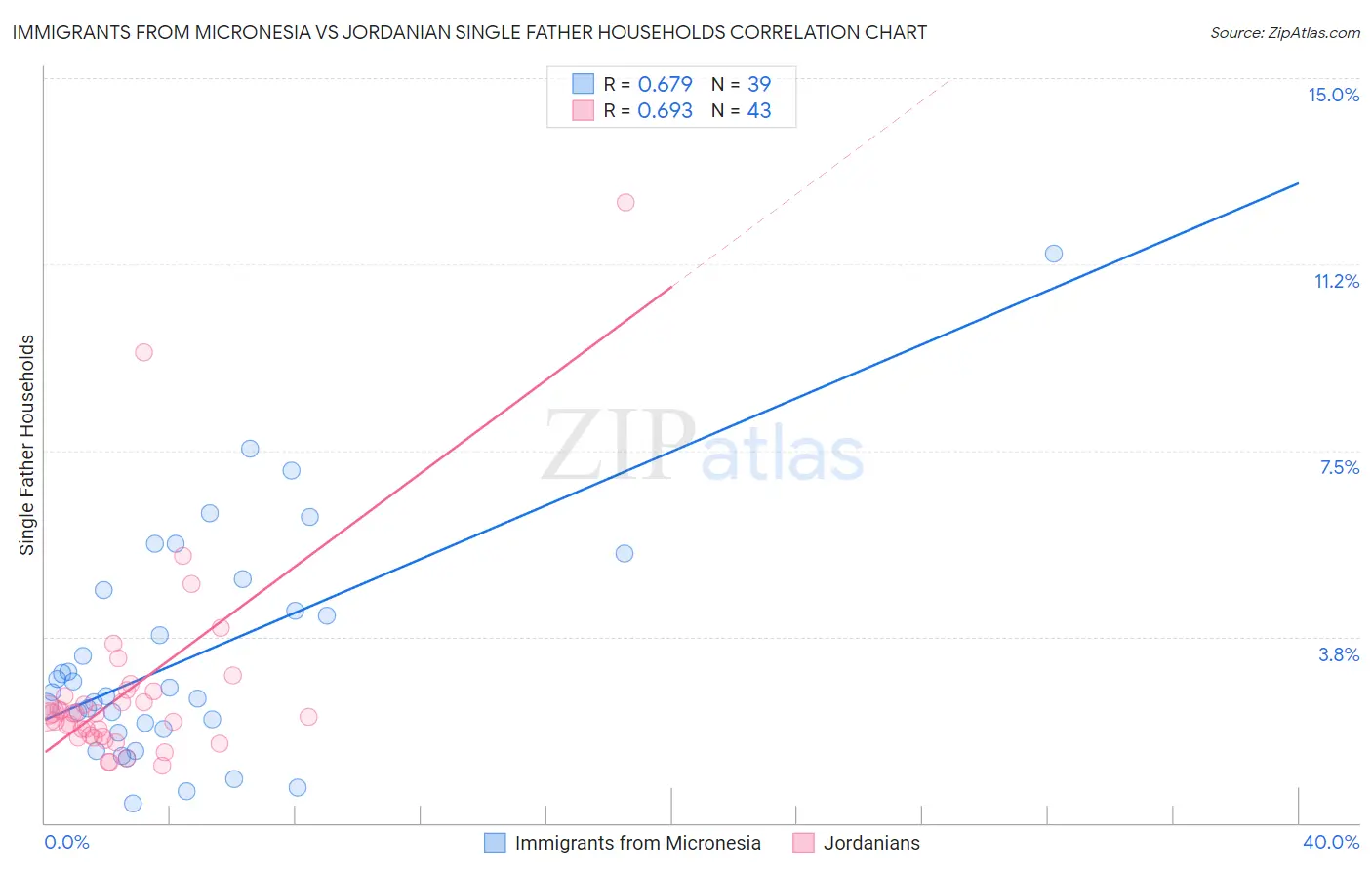 Immigrants from Micronesia vs Jordanian Single Father Households