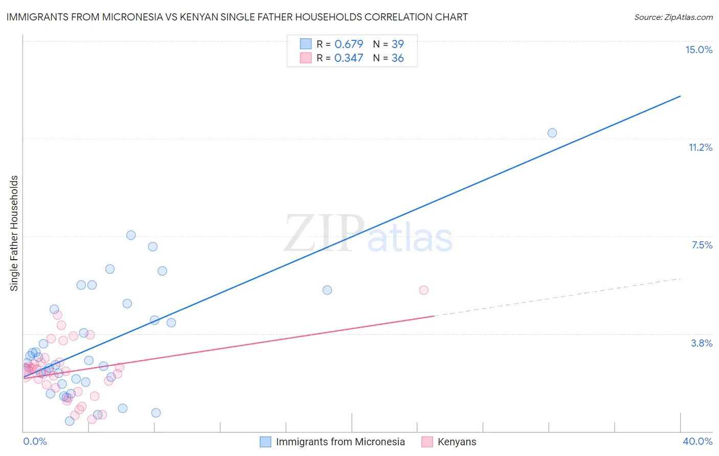 Immigrants from Micronesia vs Kenyan Single Father Households