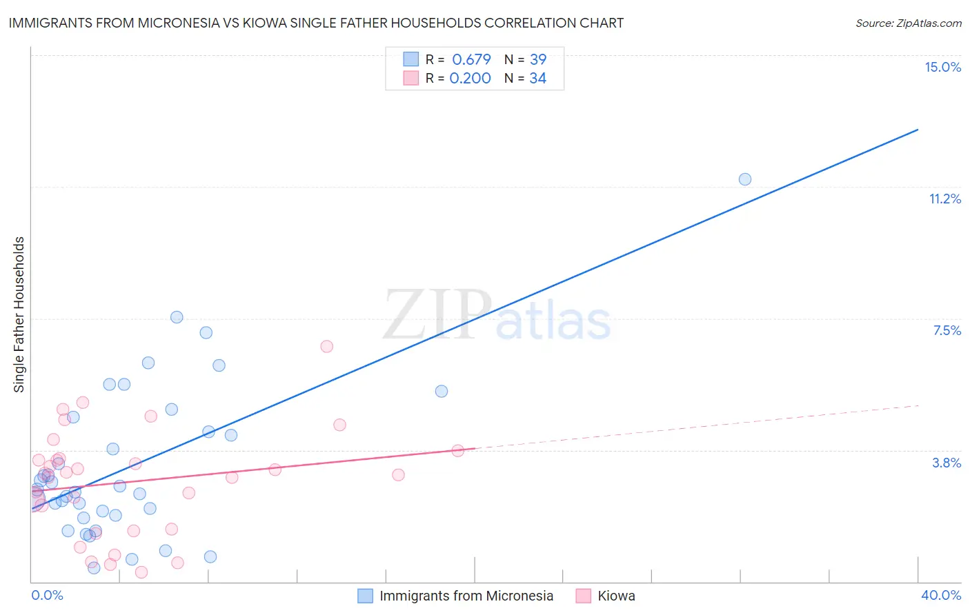 Immigrants from Micronesia vs Kiowa Single Father Households