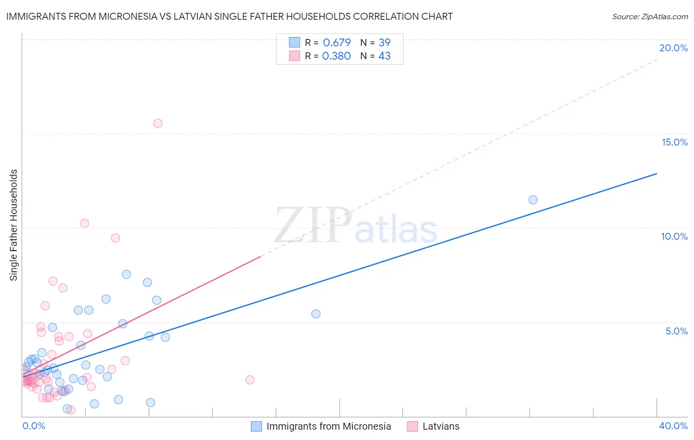 Immigrants from Micronesia vs Latvian Single Father Households