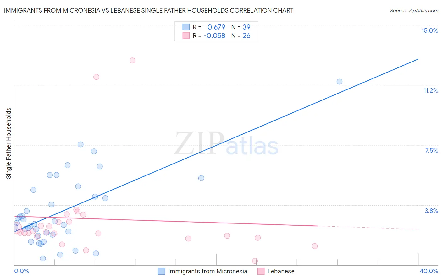 Immigrants from Micronesia vs Lebanese Single Father Households