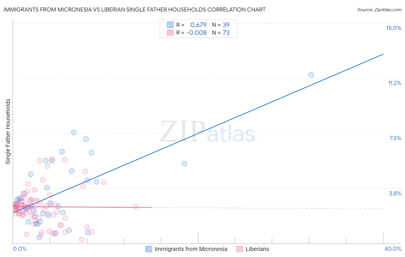 Immigrants from Micronesia vs Liberian Single Father Households
