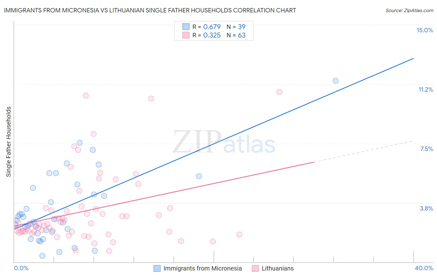 Immigrants from Micronesia vs Lithuanian Single Father Households
