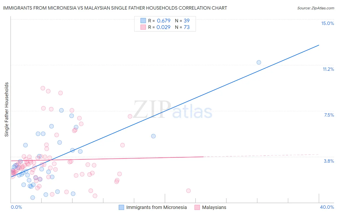 Immigrants from Micronesia vs Malaysian Single Father Households