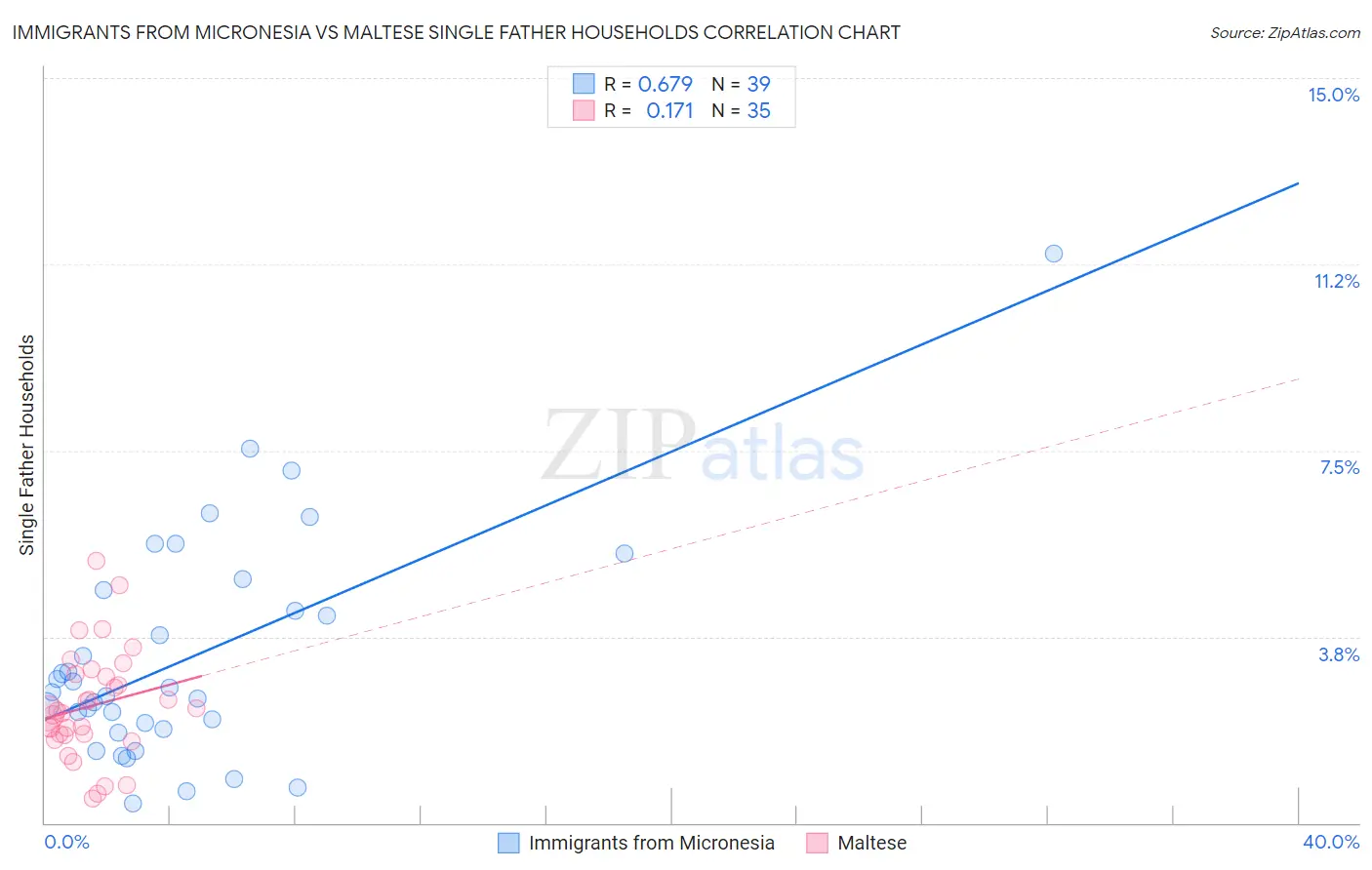 Immigrants from Micronesia vs Maltese Single Father Households