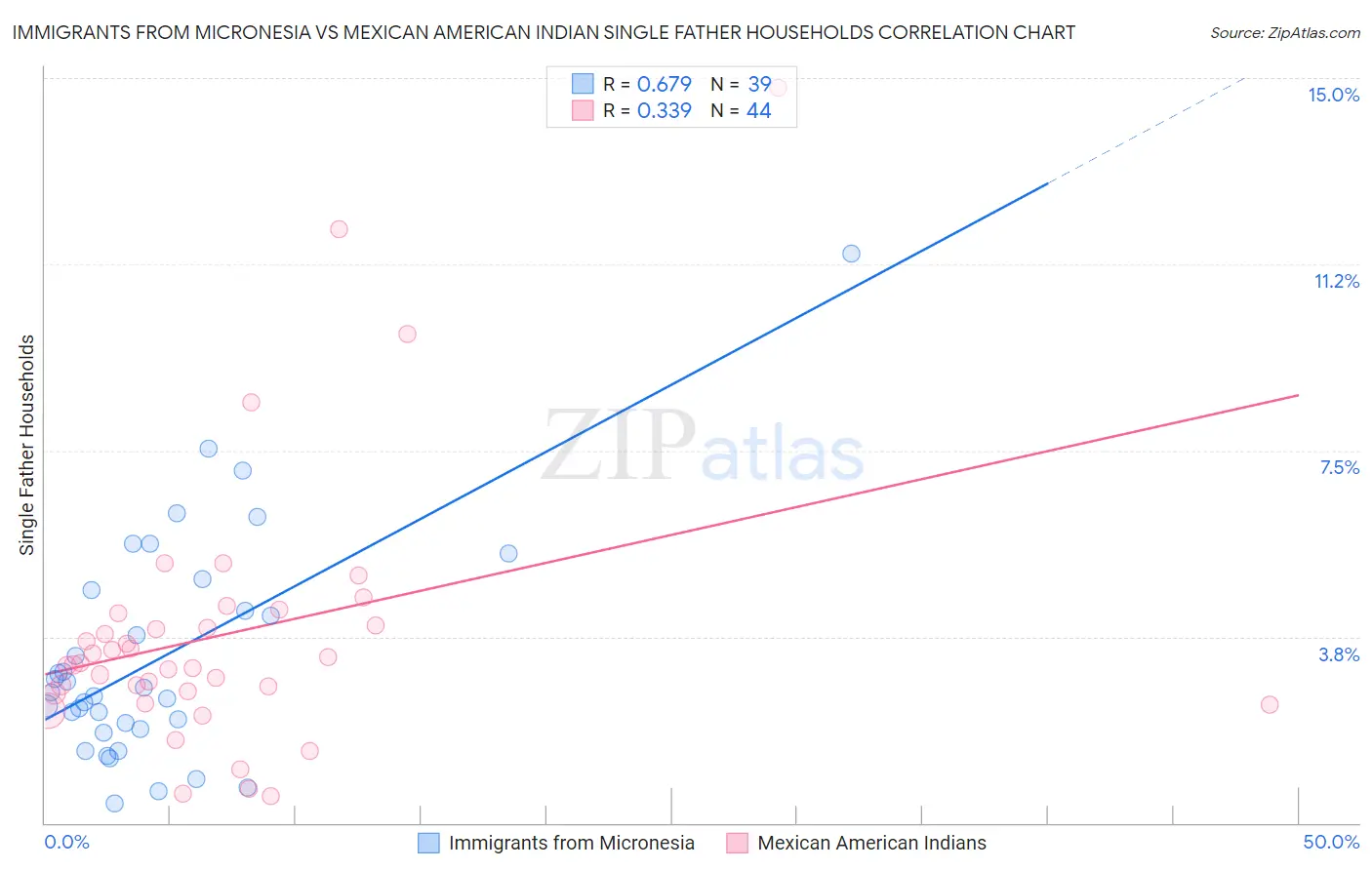 Immigrants from Micronesia vs Mexican American Indian Single Father Households