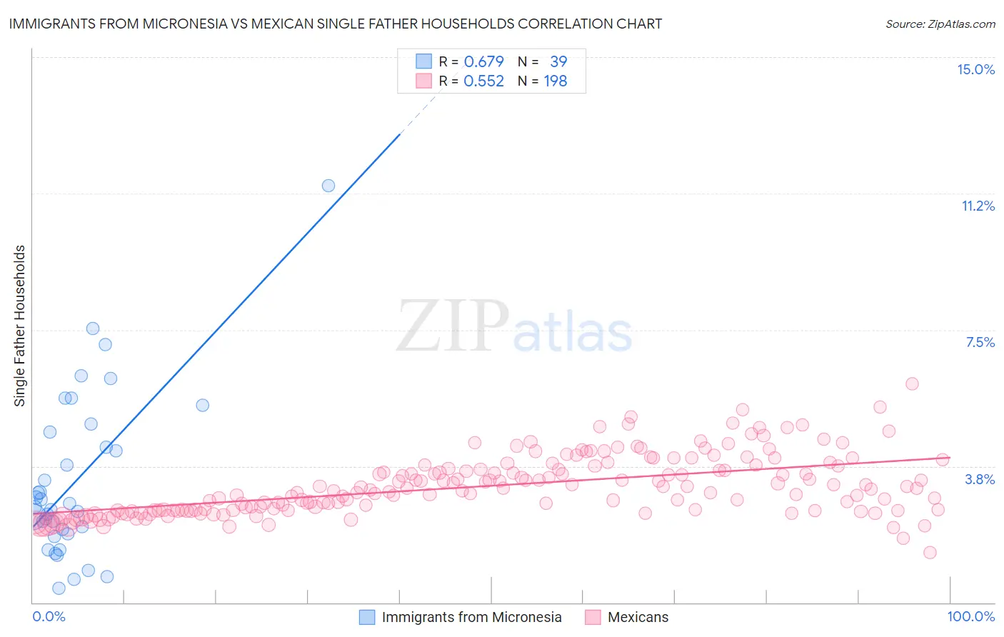 Immigrants from Micronesia vs Mexican Single Father Households