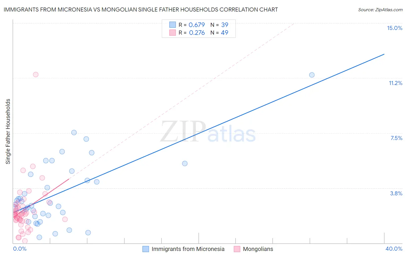 Immigrants from Micronesia vs Mongolian Single Father Households