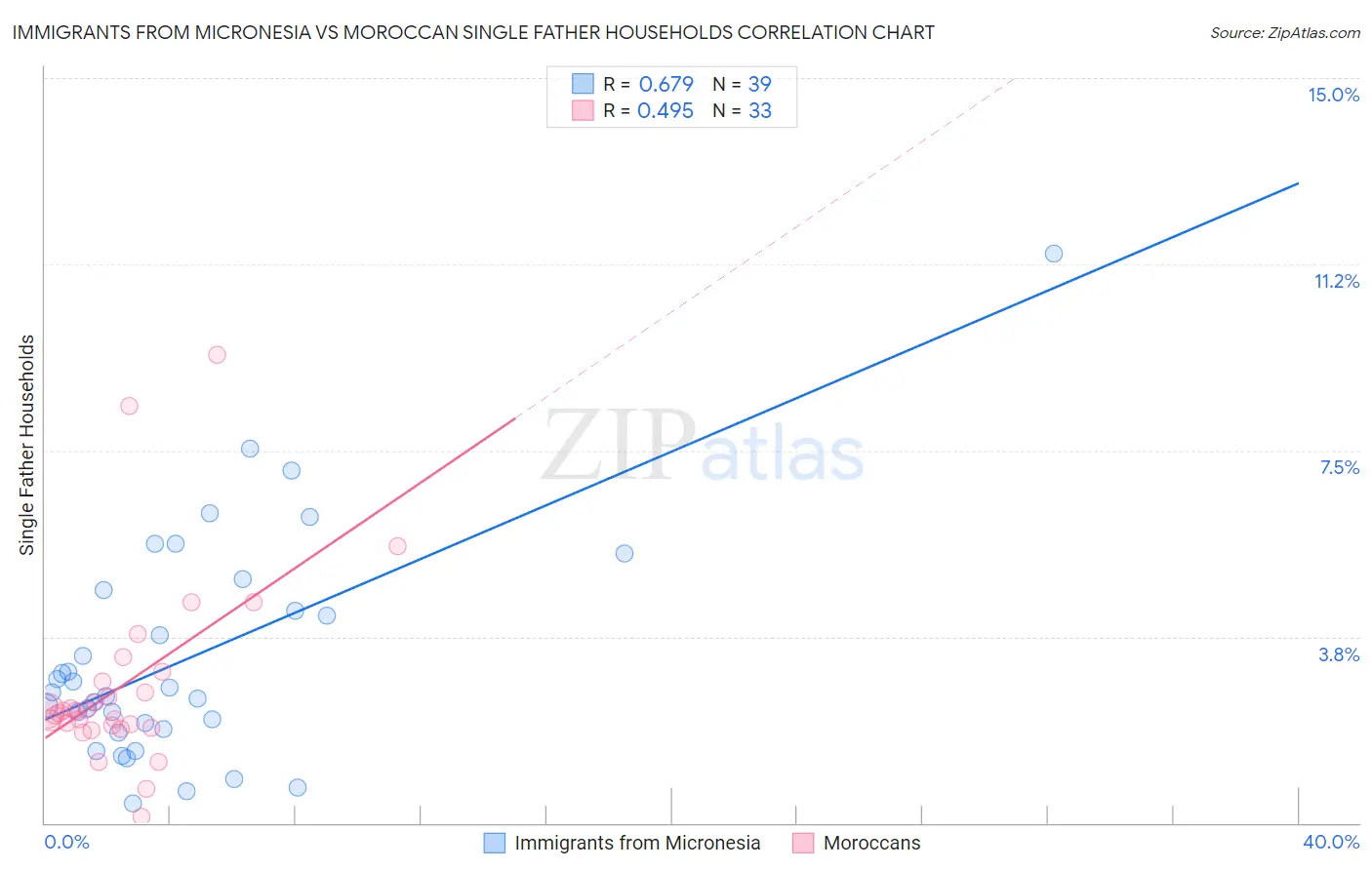 Immigrants from Micronesia vs Moroccan Single Father Households