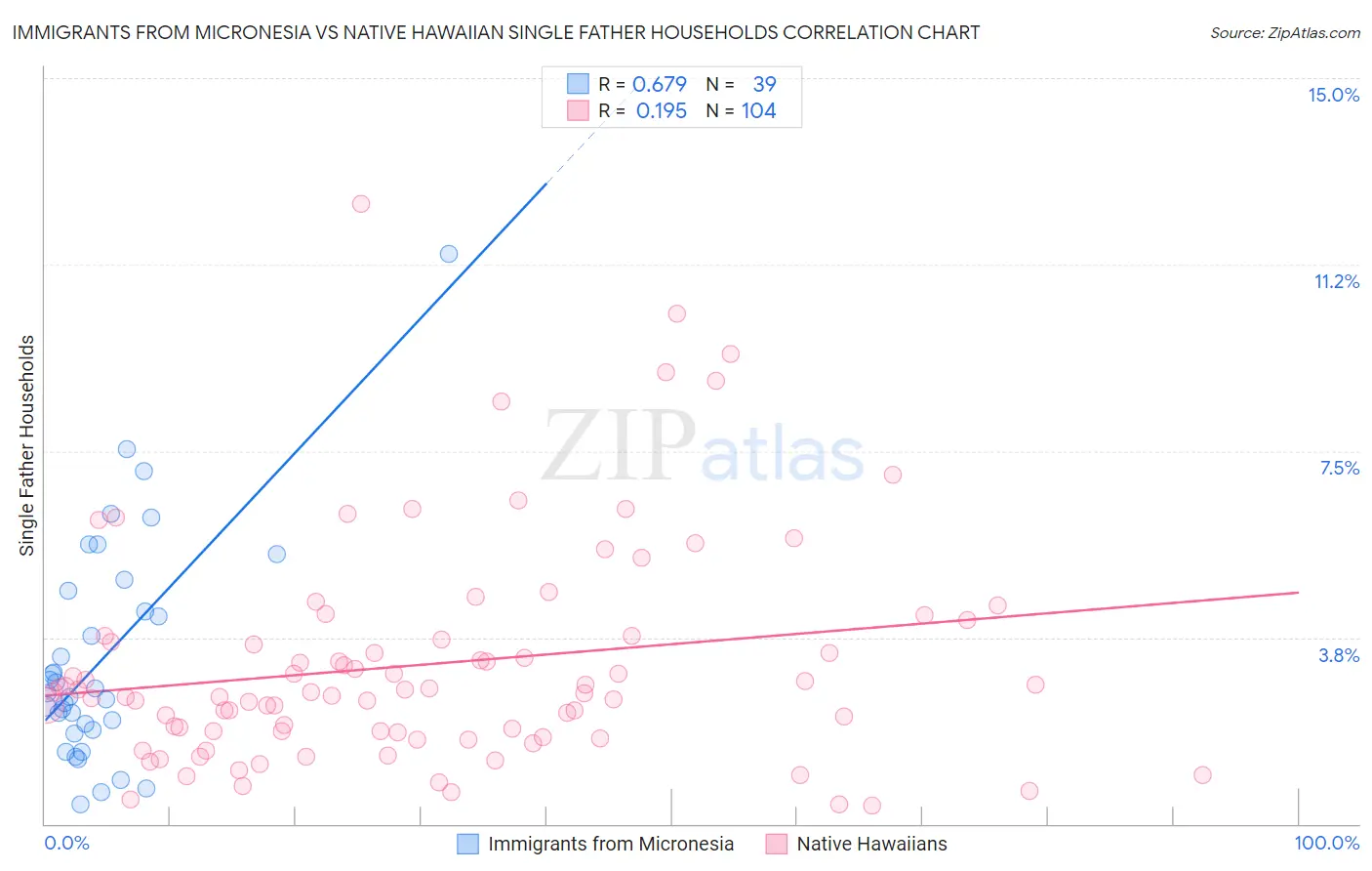 Immigrants from Micronesia vs Native Hawaiian Single Father Households