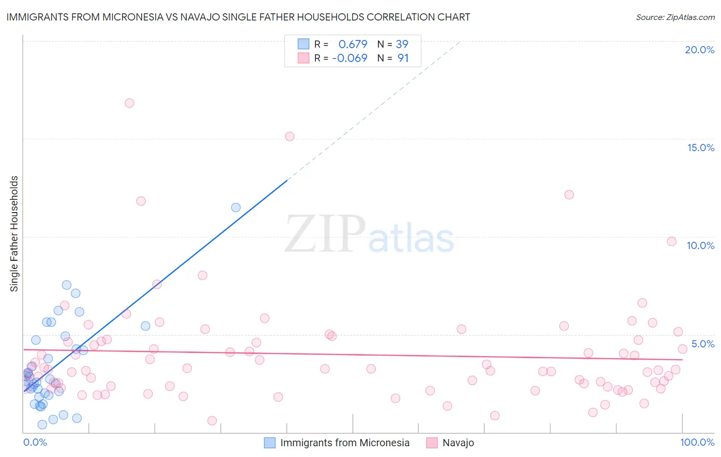 Immigrants from Micronesia vs Navajo Single Father Households