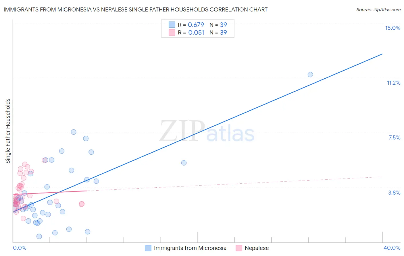 Immigrants from Micronesia vs Nepalese Single Father Households